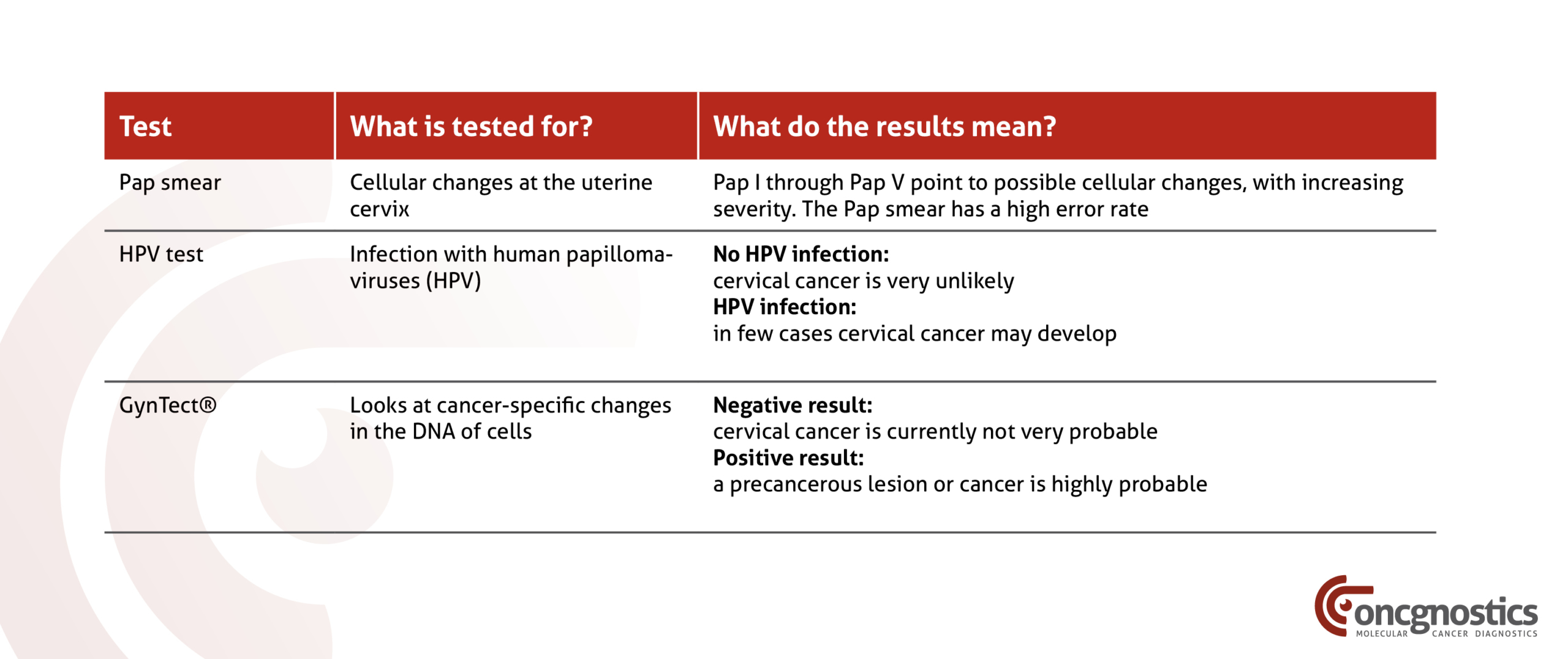 Pap smear, HPV test, GynTect